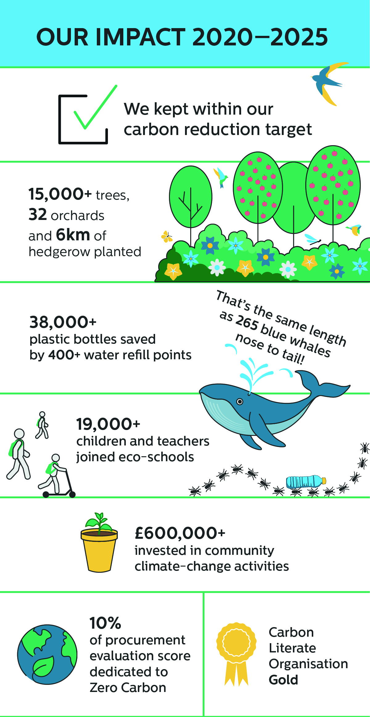 An infographic showing highlights of our climate action from 2020 to 2025. Full detail is given on the web page.