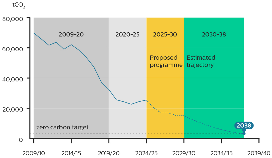 Graph showing the amount of carbon emitted since 2009/10 and the emissions forecast for 2025 to 2038. Detailed stats are given in page.