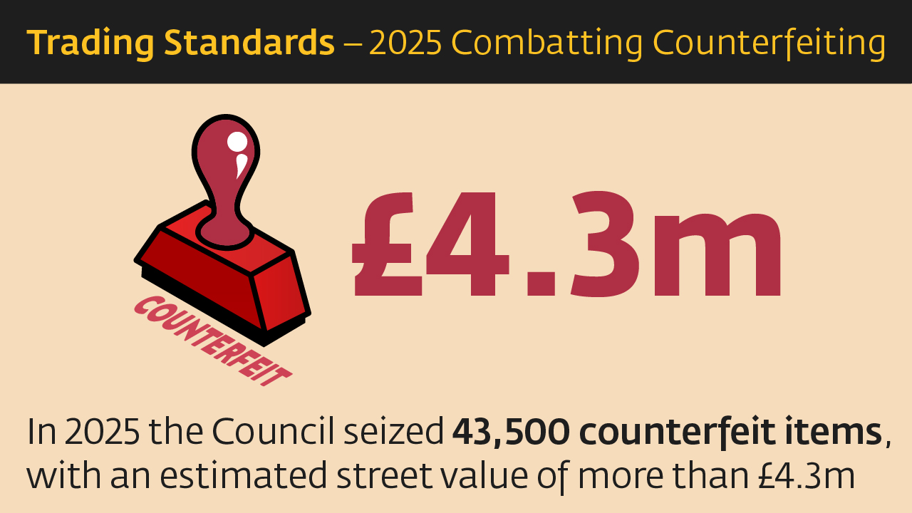 Infographic which reads £4.3m: In 2025 the Council seized 43,500 counterfeit items with an estimated street value of more than £4.3m
