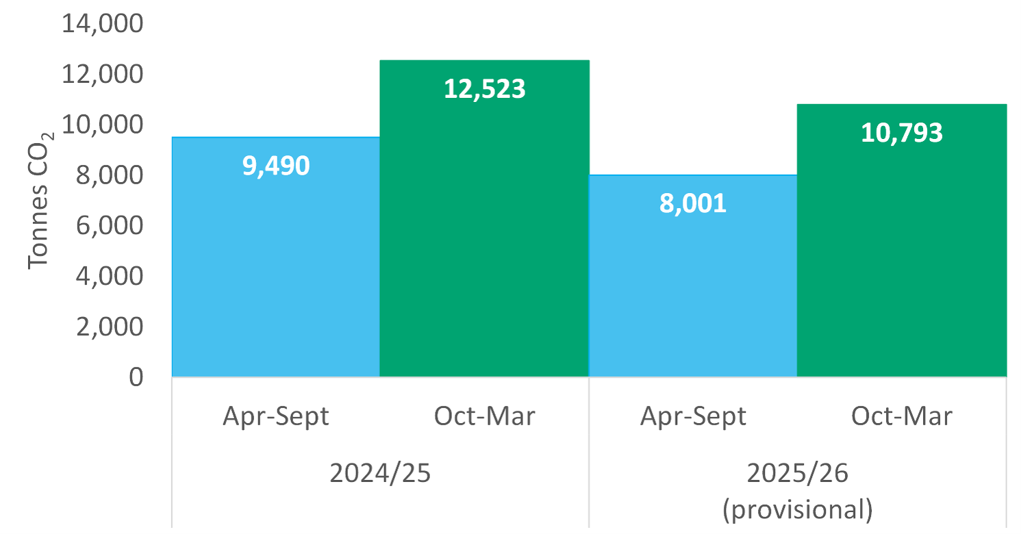 Council emissions in 2024/25 and 2025/26 Council emissions in 2024/25 and 2025/25. A full text description is given in the body text.